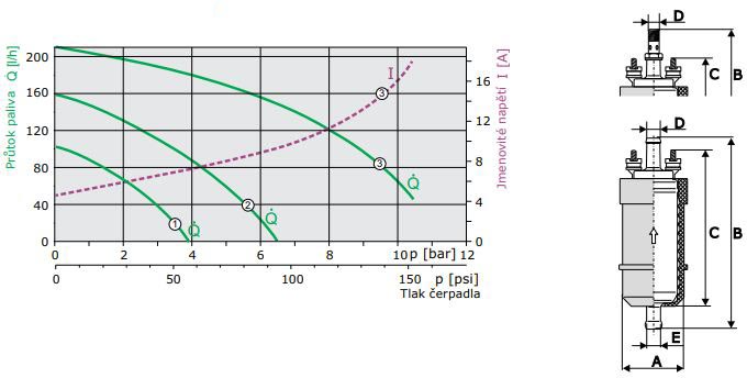 Čerpadla E2T / E3T graf